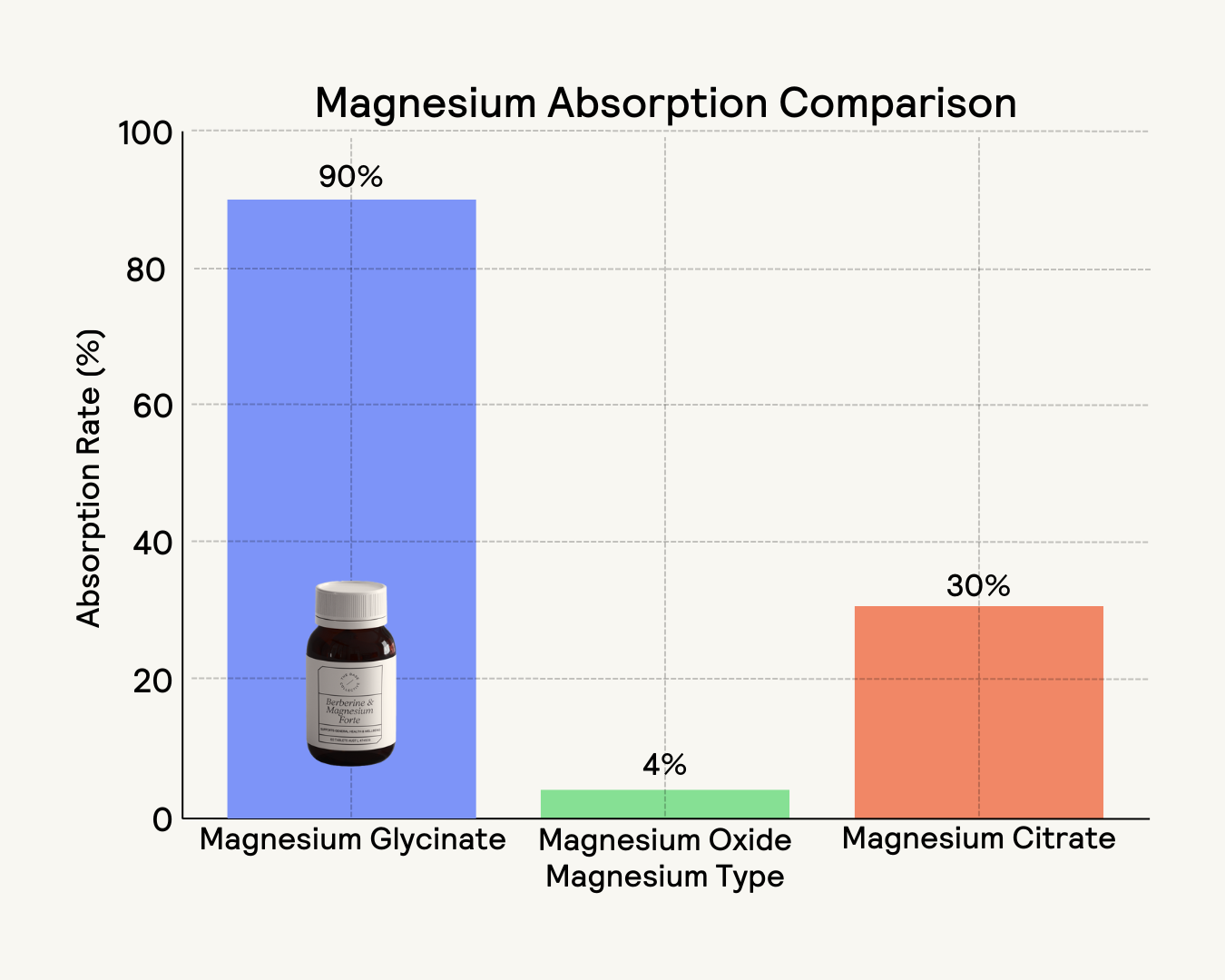 Understanding the Different Types of Oral Magnesium and Their Bioavailability